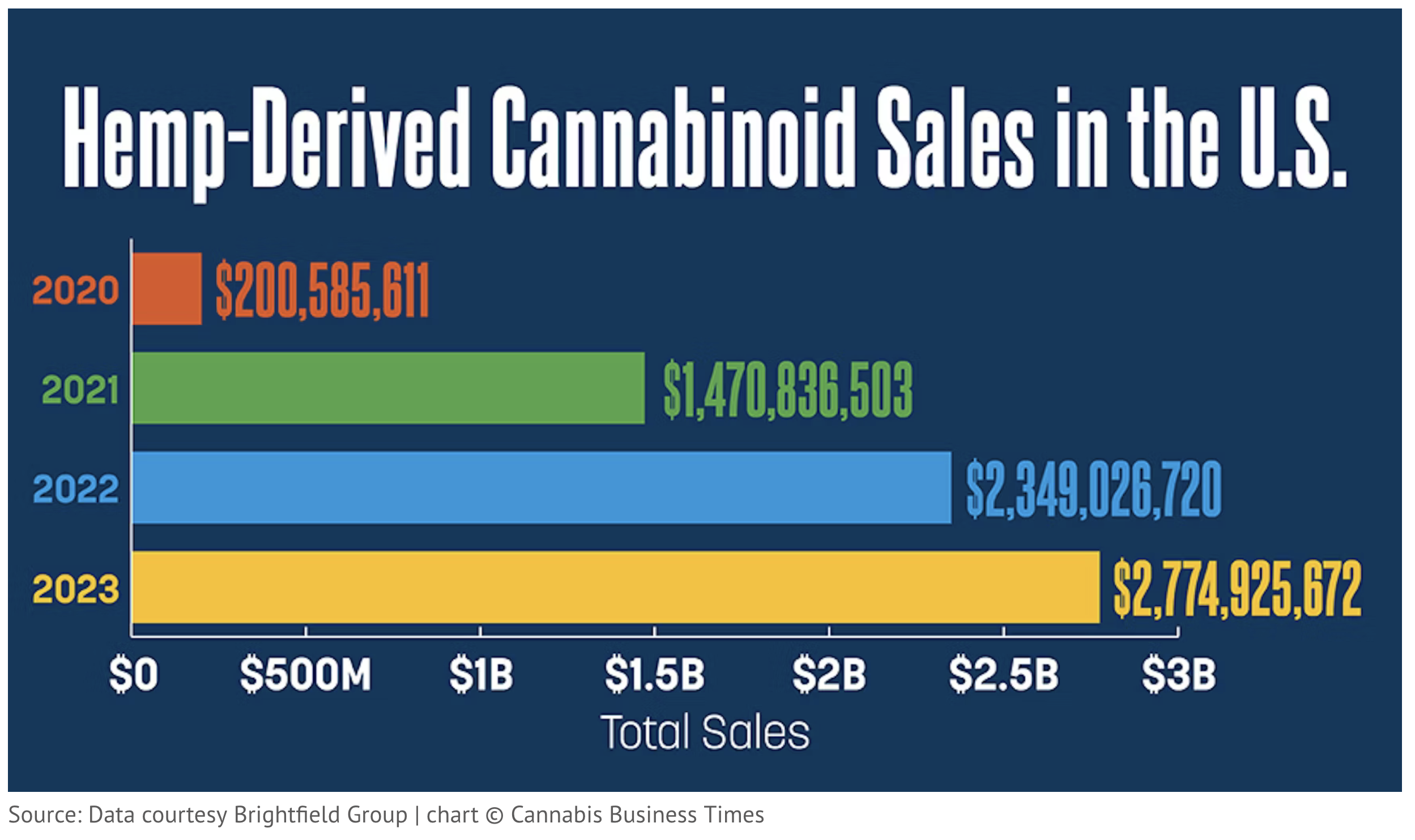 hemp blog cbd sales soaring