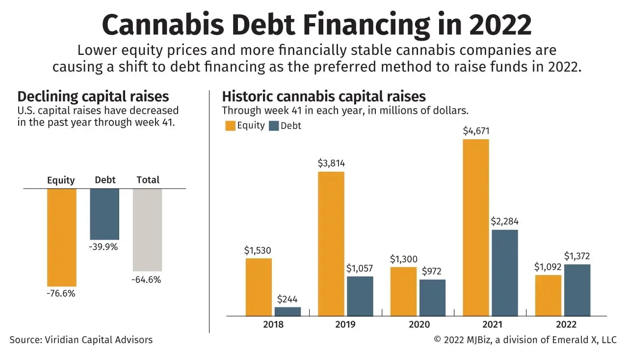 mjbizdaily-debt-financing-eclipses-equity-in-us-cannabis-cultivation-and-retail-fundings